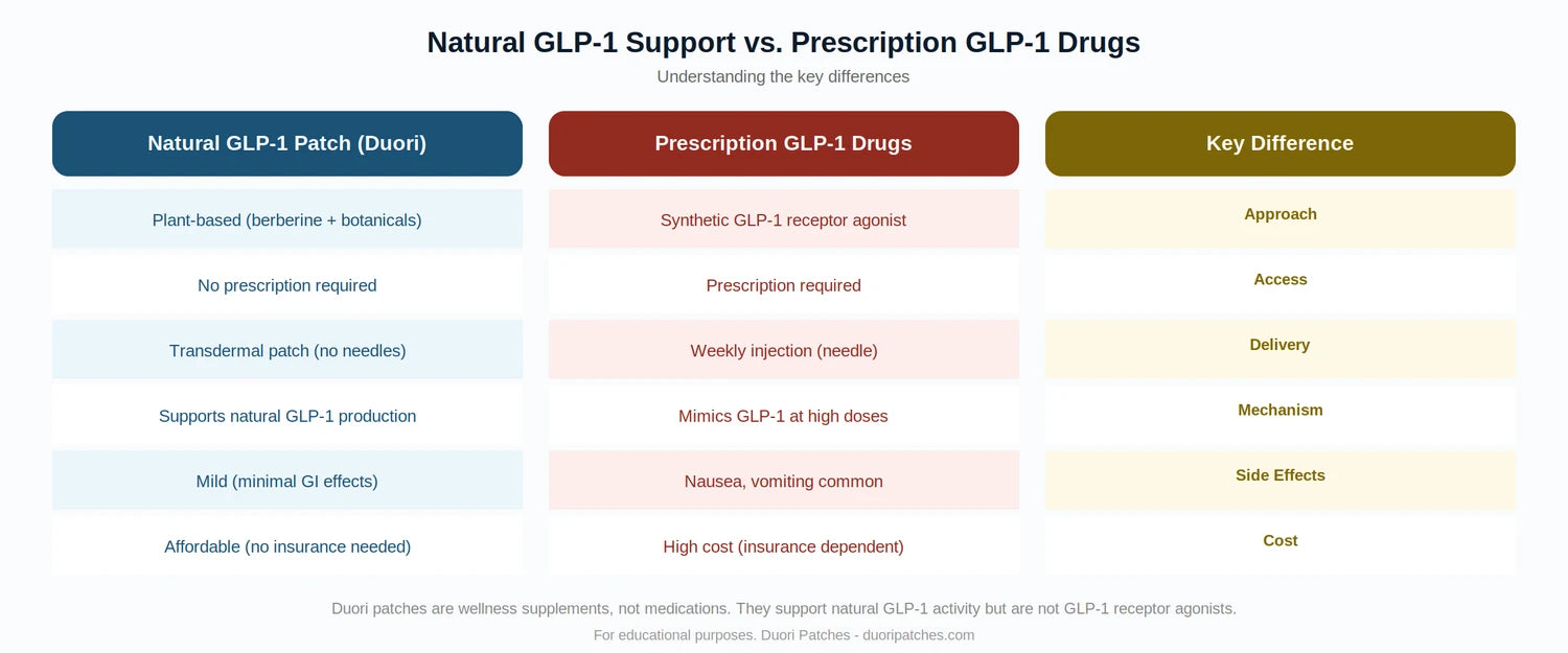 Side-by-side comparison infographic_duori_glp-1. Size: 1500 x 625px