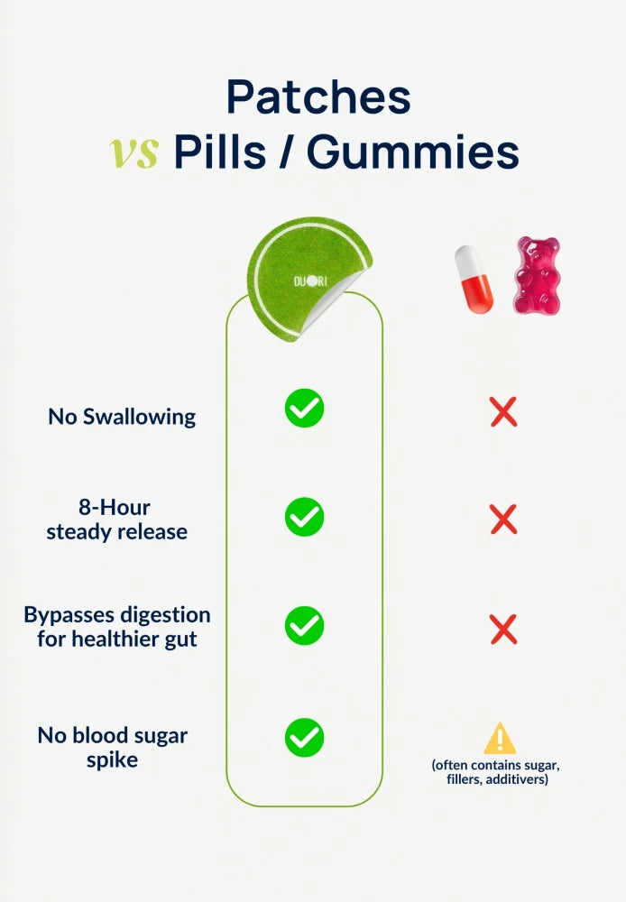 Comparison infographic showing Duori Collagen Patches alongside traditional pills and gummies, highlighting convenience and patch-based beauty wellness support.
