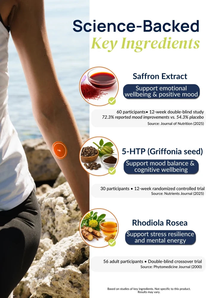 Ingredient infographic for Duori Happy Patches featuring saffron extract, 5-HTP from Griffonia seed, and Rhodiola rosea for mood, emotional wellness, and mental resilience support.