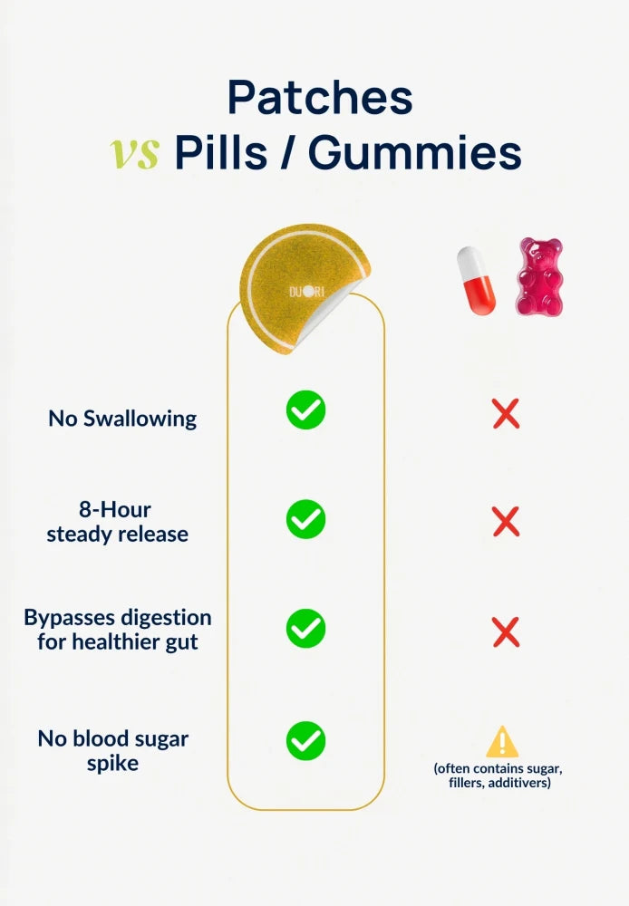 Comparison infographic showing Duori Sunshine Vitamin D Patch versus traditional pills and gummies, highlighting no swallowing required, steady 8-hour release, digestive bypass, and sugar-free daily wellness support.
