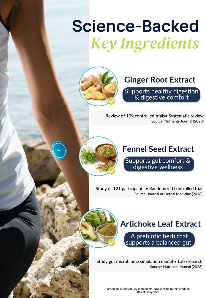 Science-backed ingredient infographic for Duori Unbloat Patches featuring Ginger Root Extract, Fennel Seed Extract, and Artichoke Leaf Extract to support healthy digestion, reduce bloating, promote gut comfort, and maintain digestive balance.