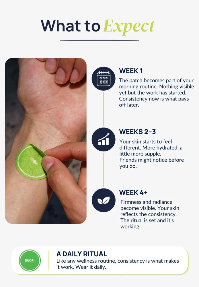 Timeline infographic showing what users may experience when using Duori Collagen Patches consistently as part of a daily beauty and skin wellness routine.