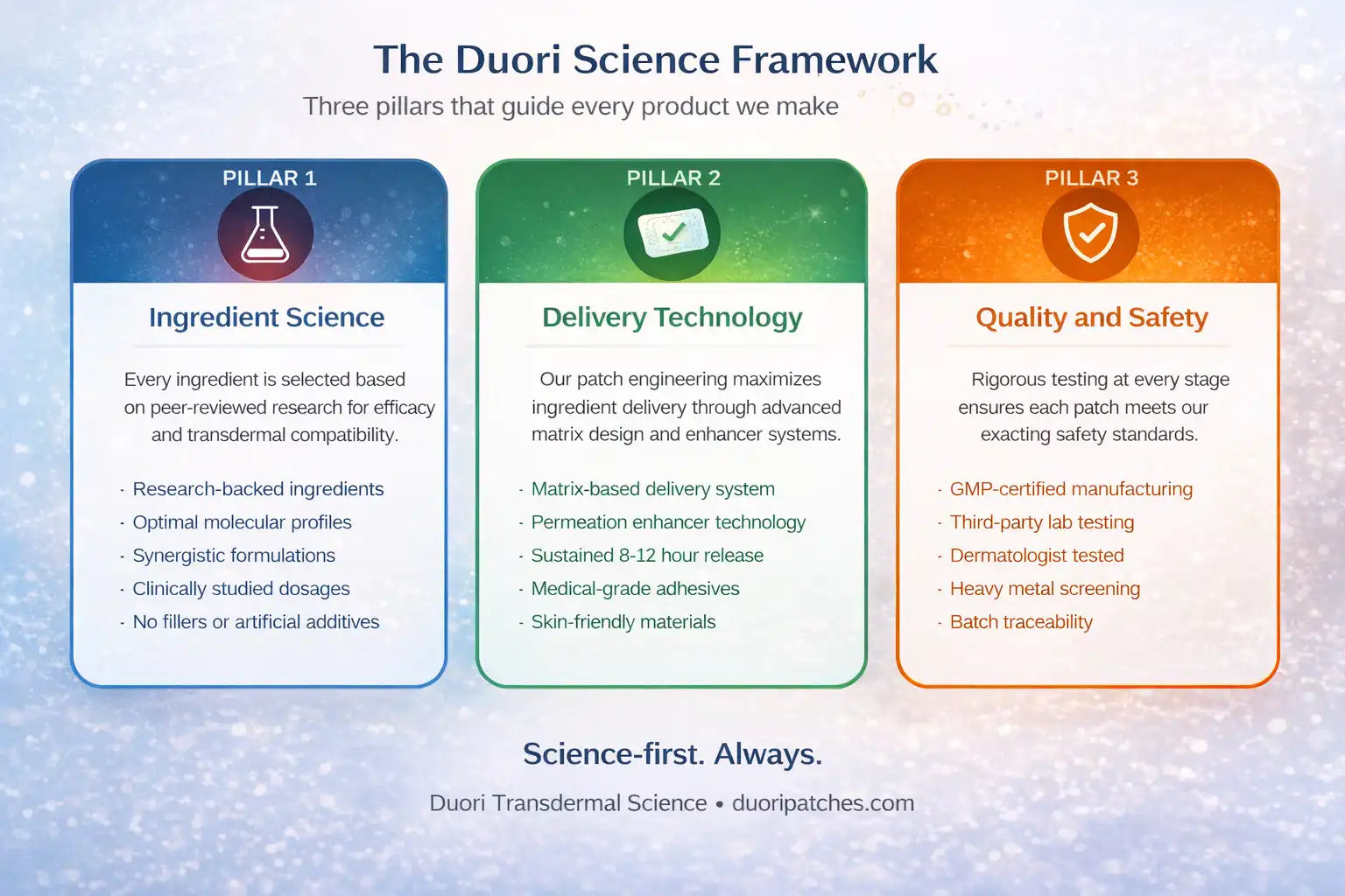 Visual showing 3 pillars: Ingredient Science, Delivery Technology, Quality & Safety. Size: 1200 x 500px.