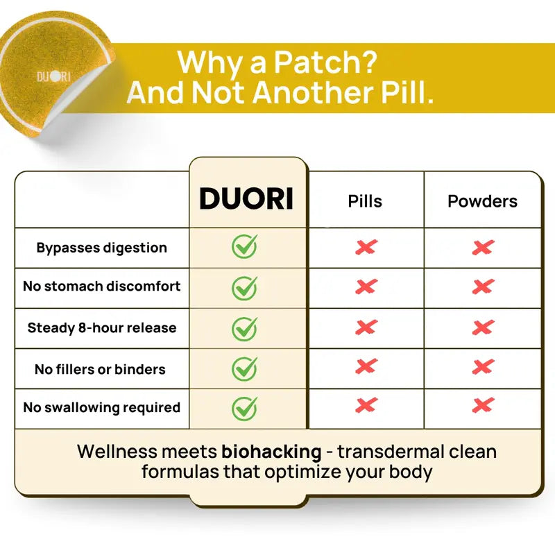 Comparison chart showing Duori vitamin patch vs pills and powders highlighting better absorption, no stomach discomfort, and steady release
